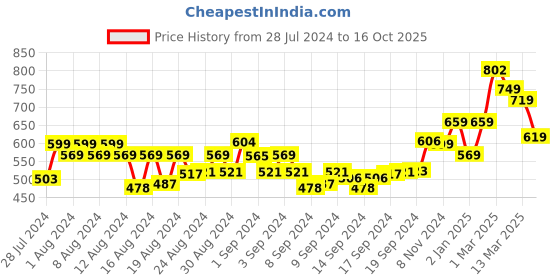 ajio.com ardeur Pack of 3 Shorts ardeur Price History Graph from 28 Jul 2024 to 16 Oct 2025