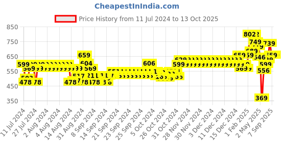 ajio.com ardeur Pack of 3 Shorts with Drawstring Closure ardeur Price History Graph from 11 Jul 2024 to 13 Oct 2025