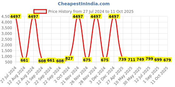 ajio.com ardeur Pack of 3 Typographic Print City Shorts ardeur Price History Graph from 27 Jul 2024 to 11 Oct 2025