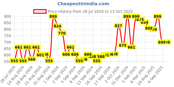 ajio.com ardeur Pack of 3 Typographic Print City Shorts ardeur Price History Graph from 28 Jul 2024 to 13 Oct 2025