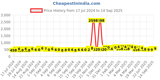ajio.com ardeur Self-design Regular Fit Shorts ardeur Price History Graph from 17 Jul 2024 to 14 Sep 2025
