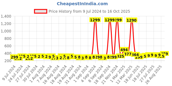 ajio.com ardeur Self-design Regular Fit Shorts ardeur Price History Graph from 9 Jul 2024 to 16 Oct 2025