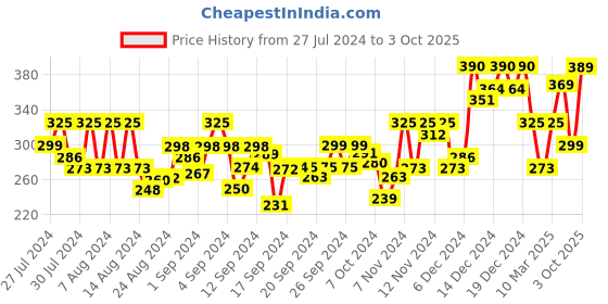 ajio.com ardeur Self-design Regular Fit Shorts ardeur Price History Graph from 27 Jul 2024 to 3 Oct 2025