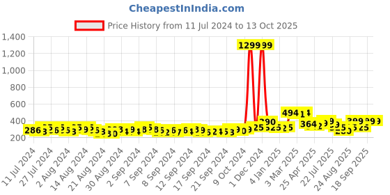 ajio.com ardeur Self-design Regular Fit Shorts ardeur Price History Graph from 11 Jul 2024 to 12 Oct 2025