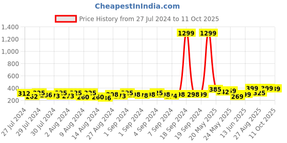 ajio.com ardeur Self-design Regular Fit Shorts ardeur Price History Graph from 27 Jul 2024 to 11 Oct 2025