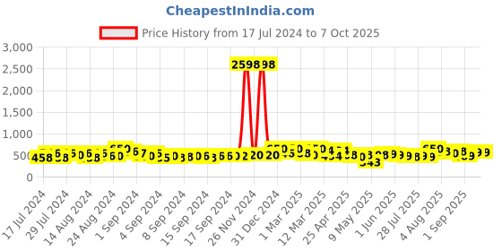 ajio.com ardeur Self-design Regular Fit Shorts ardeur Price History Graph from 17 Jul 2024 to 7 Oct 2025
