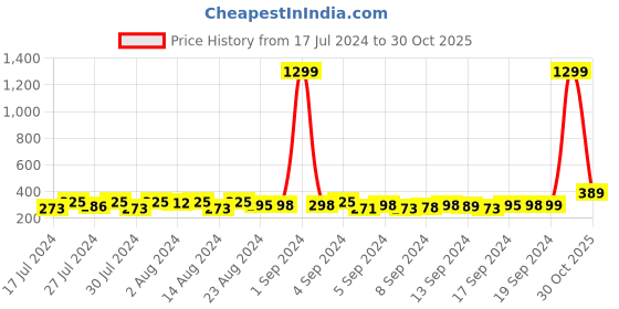 ajio.com ardeur Self-design Regular Fit Shorts ardeur Price History Graph from 17 Jul 2024 to 30 Oct 2025