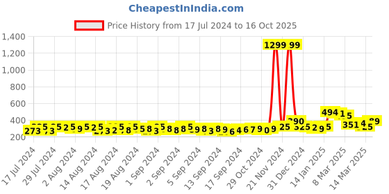 ajio.com ardeur Self-design Regular Fit Shorts ardeur Price History Graph from 17 Jul 2024 to 16 Oct 2025