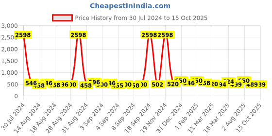 ajio.com ardeur Self-design Regular Fit Shorts ardeur Price History Graph from 30 Jul 2024 to 14 Oct 2025