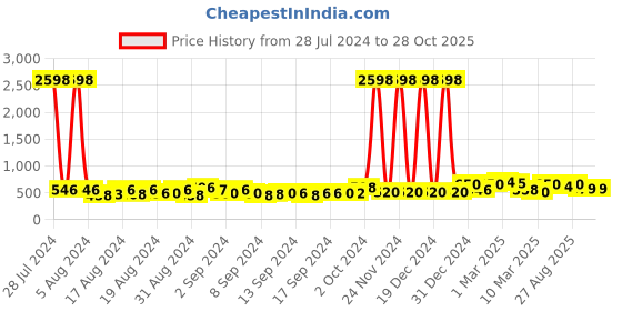 ajio.com ardeur Self-design Regular Fit Shorts ardeur Price History Graph from 28 Jul 2024 to 28 Oct 2025
