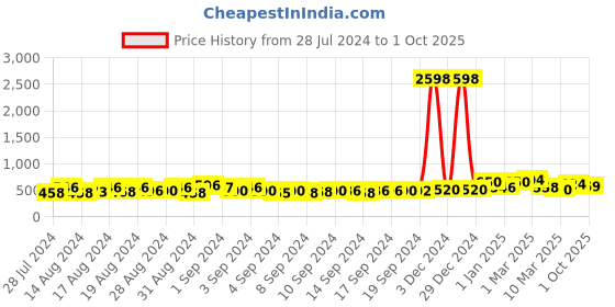 ajio.com ardeur Self-design Regular Fit Shorts ardeur Price History Graph from 28 Jul 2024 to 1 Oct 2025