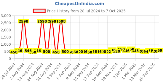 ajio.com ardeur Self-design Regular Fit Shorts ardeur Price History Graph from 28 Jul 2024 to 7 Oct 2025