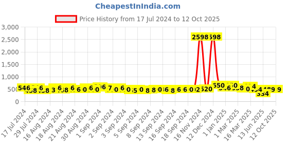ajio.com ardeur Self-design Regular Fit Shorts ardeur Price History Graph from 17 Jul 2024 to 12 Oct 2025