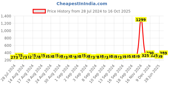 ajio.com ardeur Self-design Regular Fit Shorts ardeur Price History Graph from 28 Jul 2024 to 16 Oct 2025