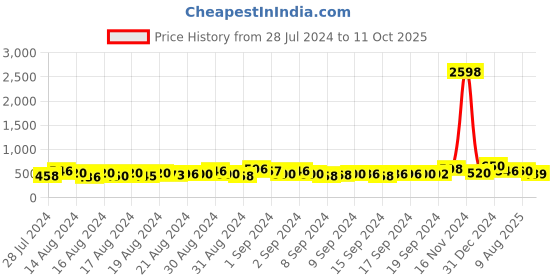 ajio.com ardeur Self-design Regular Fit Shorts ardeur Price History Graph from 28 Jul 2024 to 11 Oct 2025