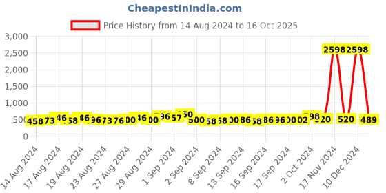 ajio.com ardeur Self-design Regular Fit Shorts ardeur Price History Graph from 14 Aug 2024 to 16 Oct 2025