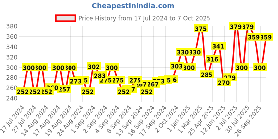 ajio.com ardeur Shorts with Insert Pocket ardeur Price History Graph from 17 Jul 2024 to 7 Oct 2025