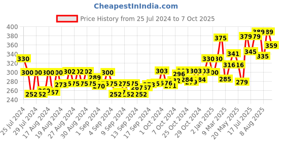 ajio.com ardeur Shorts with Insert Pocket ardeur Price History Graph from 25 Jul 2024 to 7 Oct 2025