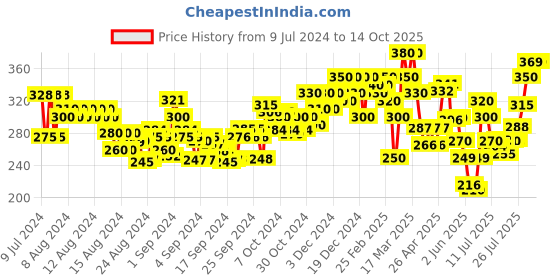 ajio.com ardeur Solid Regular Fit Shorts ardeur Price History Graph from 9 Jul 2024 to 14 Oct 2025