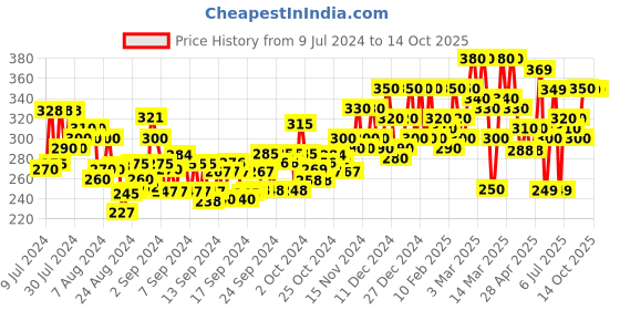 ajio.com ardeur Solid Regular Fit Shorts ardeur Price History Graph from 9 Jul 2024 to 13 Oct 2025