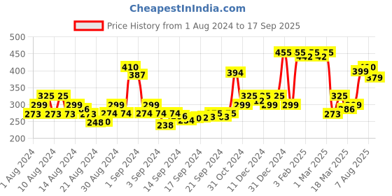 ajio.com ardeur Solid Shorts with Slip Pockets ardeur Price History Graph from 1 Aug 2024 to 17 Sep 2025