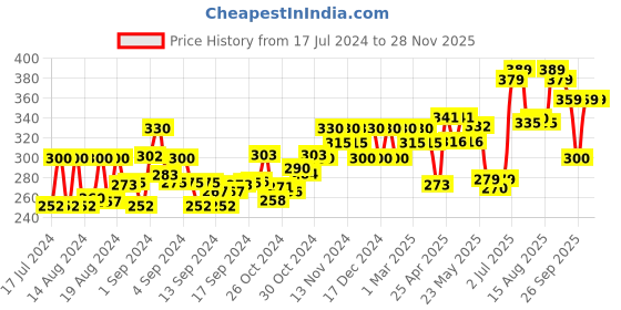 ajio.com ardeur Typographic Print City Shorts ardeur Price History Graph from 17 Jul 2024 to 27 Nov 2025