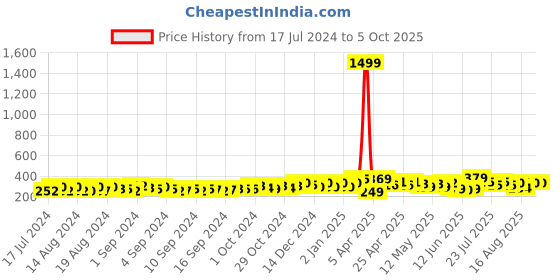 ajio.com ardeur Typographic Printed Regular Fit Shorts ardeur Price History Graph from 17 Jul 2024 to 5 Oct 2025