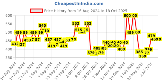 ajio.com ardeur Women Ankle-Length Joggers with Drawstring Waist ardeur Price History Graph from 16 Aug 2024 to 18 Oct 2025