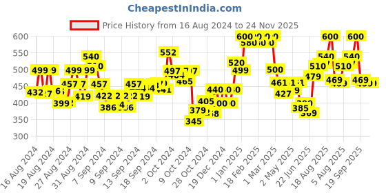 ajio.com ardeur Women Ankle-Length Joggers with Drawstring Waist ardeur Price History Graph from 16 Aug 2024 to 23 Nov 2025