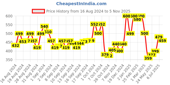 ajio.com ardeur Women Ankle-Length Joggers with Drawstring Waist ardeur Price History Graph from 16 Aug 2024 to 5 Nov 2025