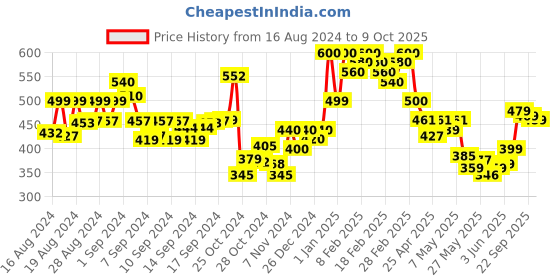 ajio.com ardeur Women Cuffed Joggers with Drawstring ardeur Price History Graph from 16 Aug 2024 to 9 Oct 2025