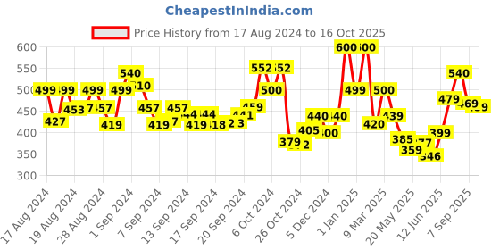 ajio.com ardeur Women Cuffed Joggers with Drawstring ardeur Price History Graph from 17 Aug 2024 to 16 Oct 2025