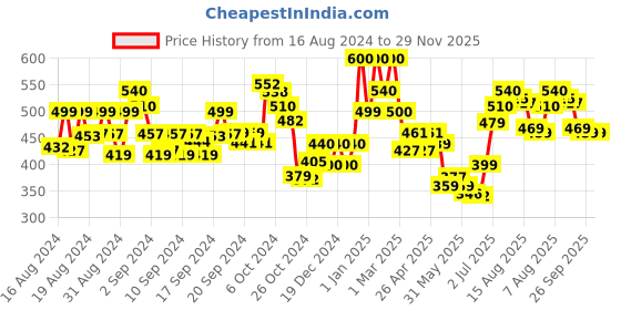 ajio.com ardeur Women Cuffed Joggers with Drawstring ardeur Price History Graph from 16 Aug 2024 to 28 Nov 2025