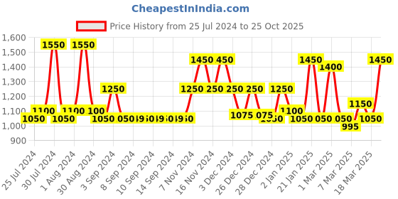 ajio.com 999store Ardhanarishvara Wall Painting Frame 24'' x 16'' 999store Price History Graph from 25 Jul 2024 to 25 Oct 2025