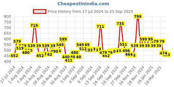ajio.com areca designer Button-Down Flared Skirt with Elasticated Waist areca designer Price History Graph from 27 Jul 2024 to 25 Sep 2025