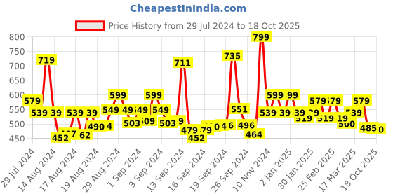 ajio.com areca designer Flared Skirt with Elasticated Waistband areca designer Price History Graph from 29 Jul 2024 to 18 Oct 2025