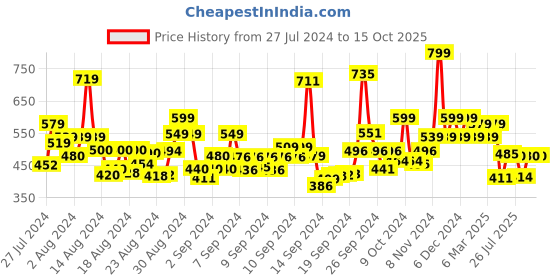 ajio.com areca designer Front Button Flared Skirt areca designer Price History Graph from 27 Jul 2024 to 15 Oct 2025