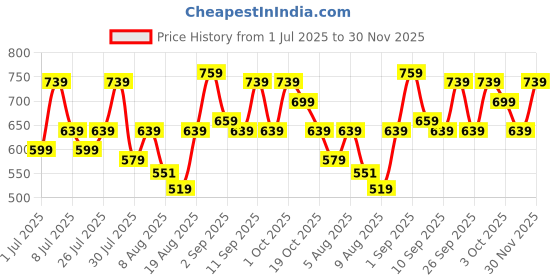 ajio.com areca designer Men Regular Fit Polo T-Shirt areca designer Price History Graph from 1 Jul 2025 to 30 Nov 2025