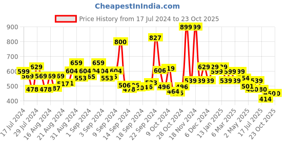 ajio.com areca designer Women A-Line Skirt areca designer Price History Graph from 17 Jul 2024 to 23 Oct 2025