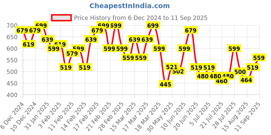 ajio.com areca designer Women Fit and Flare Dress areca designer Price History Graph from 6 Dec 2024 to 11 Sep 2025