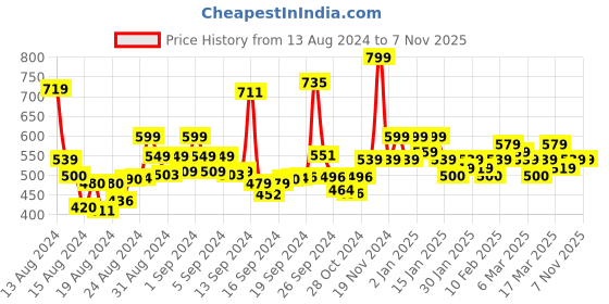 ajio.com areca designer Women Flared Skirt with Button Accent areca designer Price History Graph from 13 Aug 2024 to 6 Nov 2025