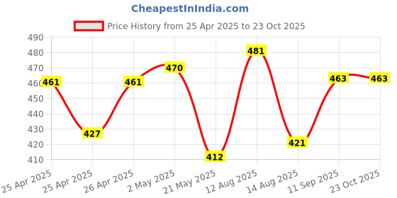ajio.com areca designer Women Knee Length A-line Skirt areca designer Price History Graph from 25 Apr 2025 to 23 Oct 2025