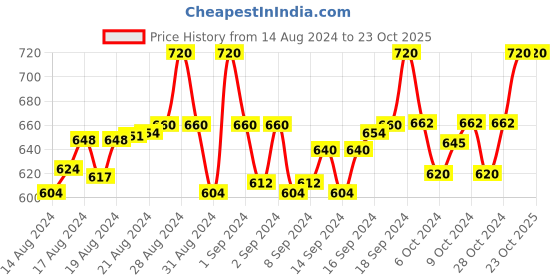 ajio.com arf angoori fashion Women Regular Fit Checked Shirt arf angoori fashion Price History Graph from 14 Aug 2024 to 22 Oct 2025