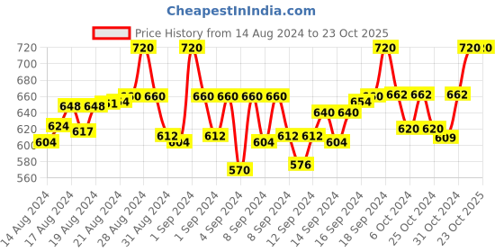 ajio.com arf angoori fashion Women Regular Fit Spread-Collar Shirt arf angoori fashion Price History Graph from 14 Aug 2024 to 23 Oct 2025
