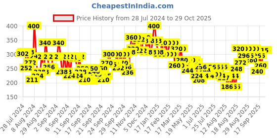 ajio.com love beauty and planet Argan Oil & Lavender Hair Serum love beauty and planet Price History Graph from 28 Jul 2024 to 29 Oct 2025