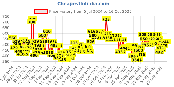 ajio.com love beauty and planet Argan Oil and Lavender Smooth and Serene Conditioner love beauty and planet Price History Graph from 5 Jul 2024 to 15 Oct 2025