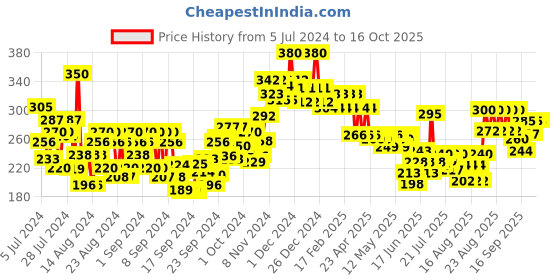 ajio.com love beauty and planet Argan Oil and Lavender Smooth and Serene Shampoo love beauty and planet Price History Graph from 5 Jul 2024 to 16 Oct 2025