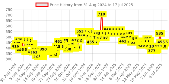 ajio.com love beauty and planet Argan Oil and Lavender Smooth and Serene Shampoo love beauty and planet Price History Graph from 30 Aug 2024 to 11 Jul 2025