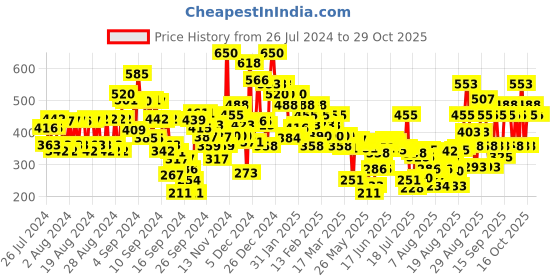 ajio.com pilgrim Argan Oil Hair Mask With White Lotus & Camellia pilgrim Price History Graph from 26 Jul 2024 to 29 Oct 2025