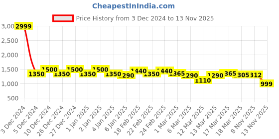 ajio.com asos design Argyle Pattern Co-Ord Knitted Mini Skirt asos design Price History Graph from 3 Dec 2024 to 13 Nov 2025